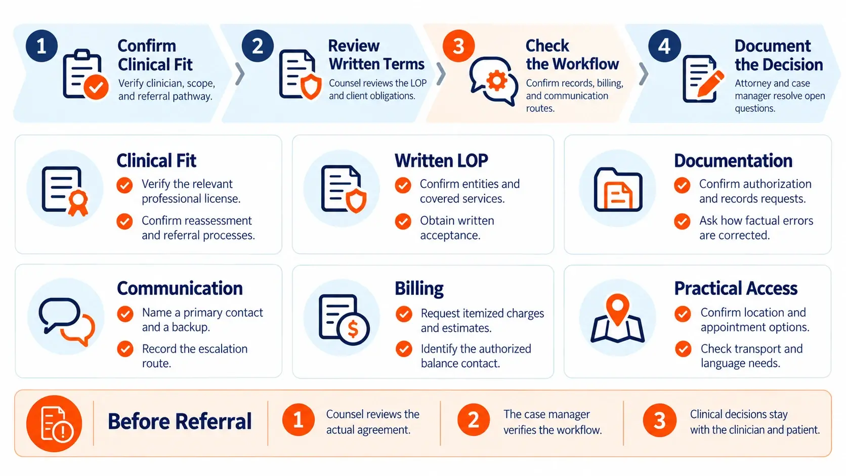 LOP provider review checklist covering clinical fit, written terms, documentation, communication, billing, and practical access for attorneys and case managers